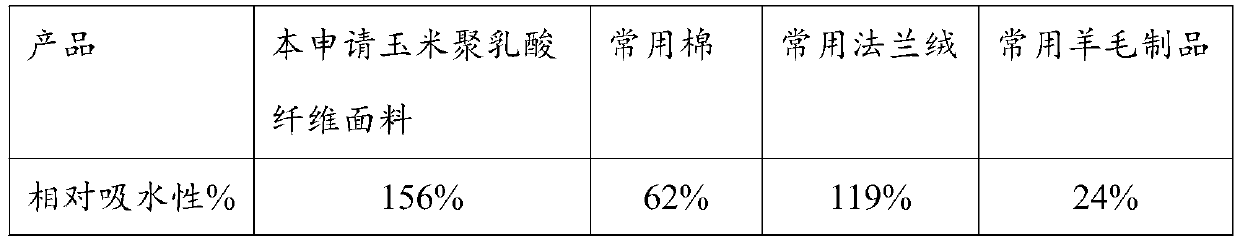 Corn polylactic acid fiber fabric and preparation method thereof