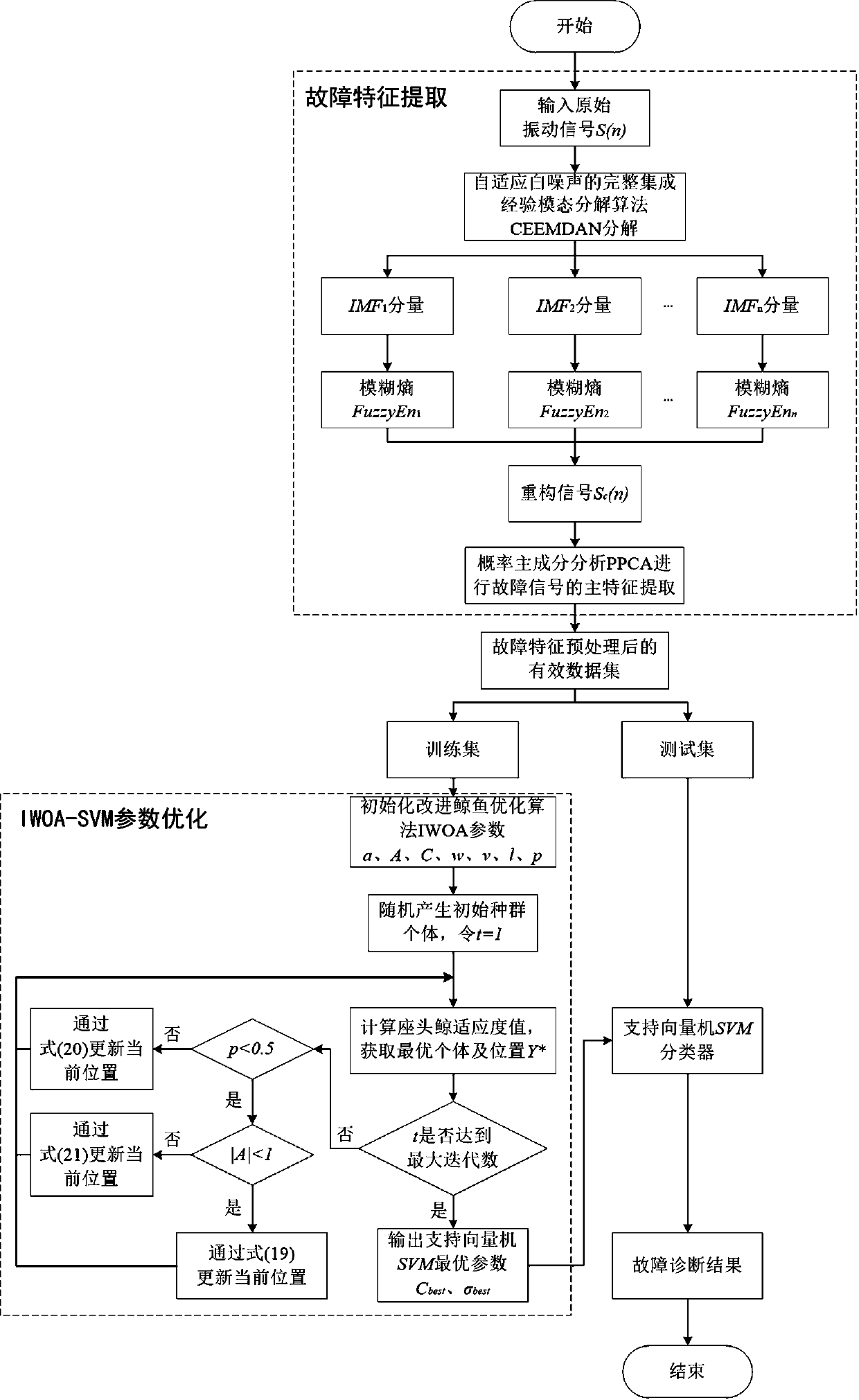 Bearing fault diagnosis method