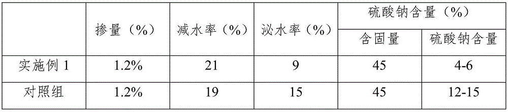 Low-cost modified naphthalene-based superplasticizer with high slump-keeping property and preparation method thereof