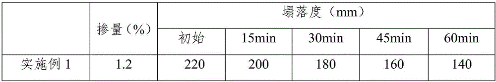 Low-cost modified naphthalene-based superplasticizer with high slump-keeping property and preparation method thereof