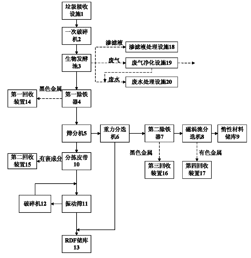 System for extracting rubbish derived fuel (RDF) from municipal rubbish