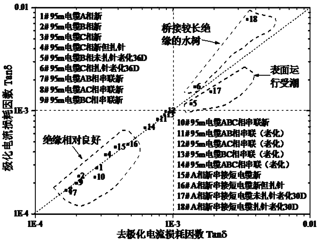 A cable insulation aging detection method based on polarization and depolarization current method