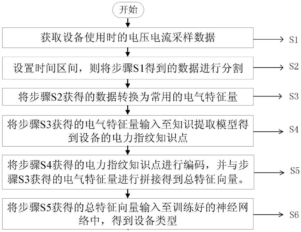 Equipment type identification method combining electric power fingerprint knowledge and neural network