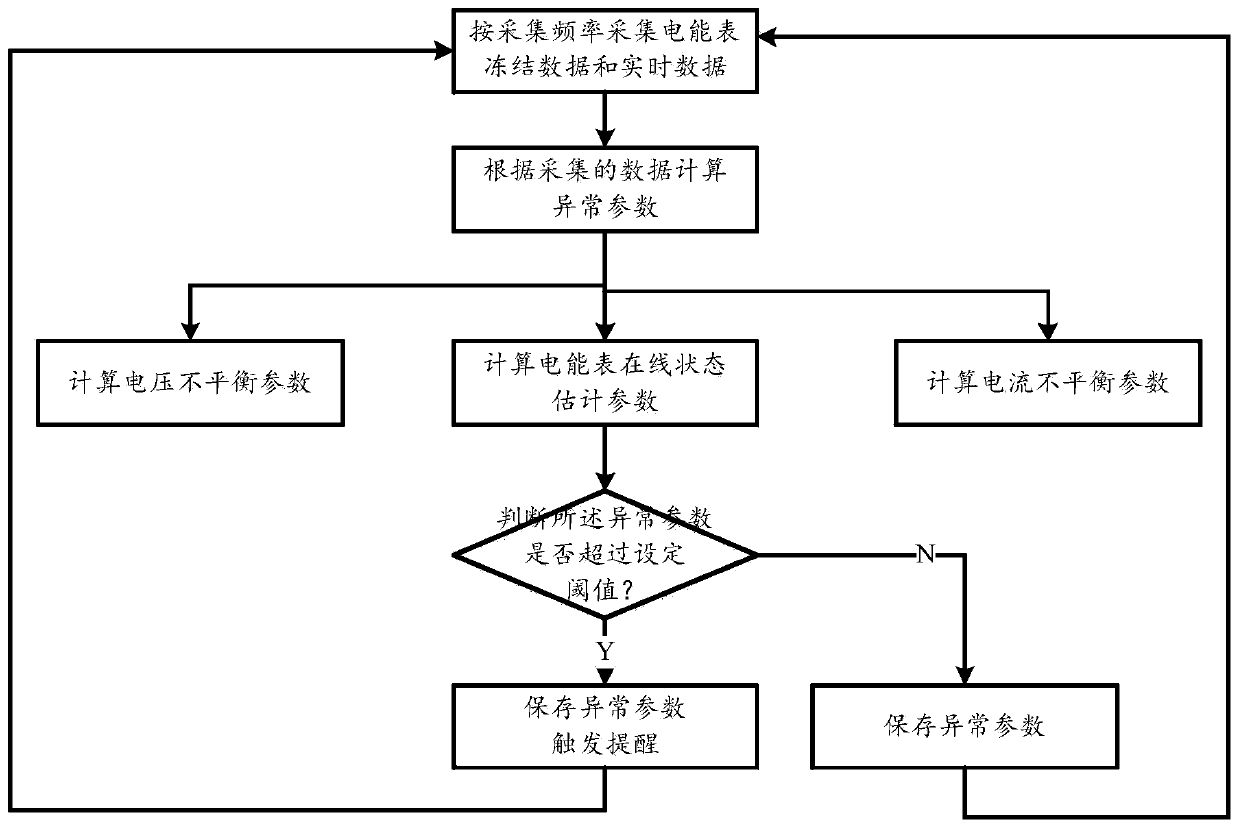 Metering abnormality online monitoring method and system and readable storage medium