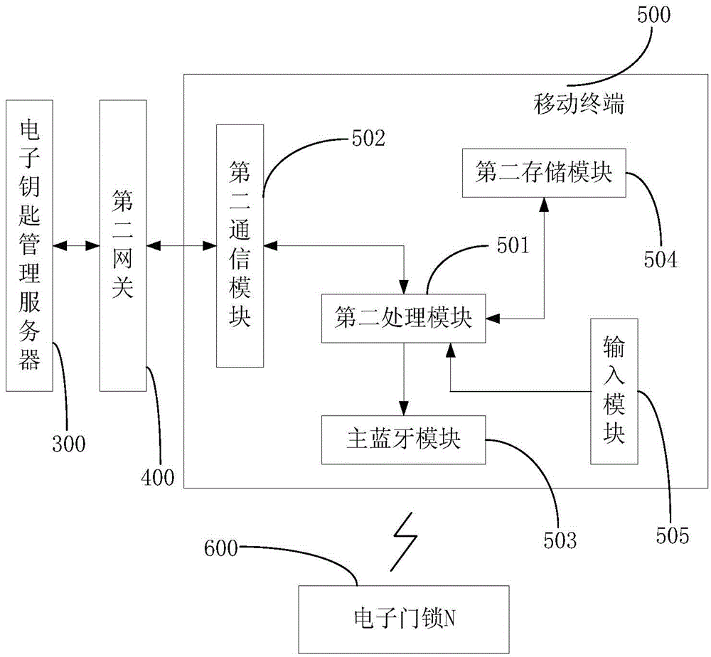 Hotel room management method and system based on electronic key management server