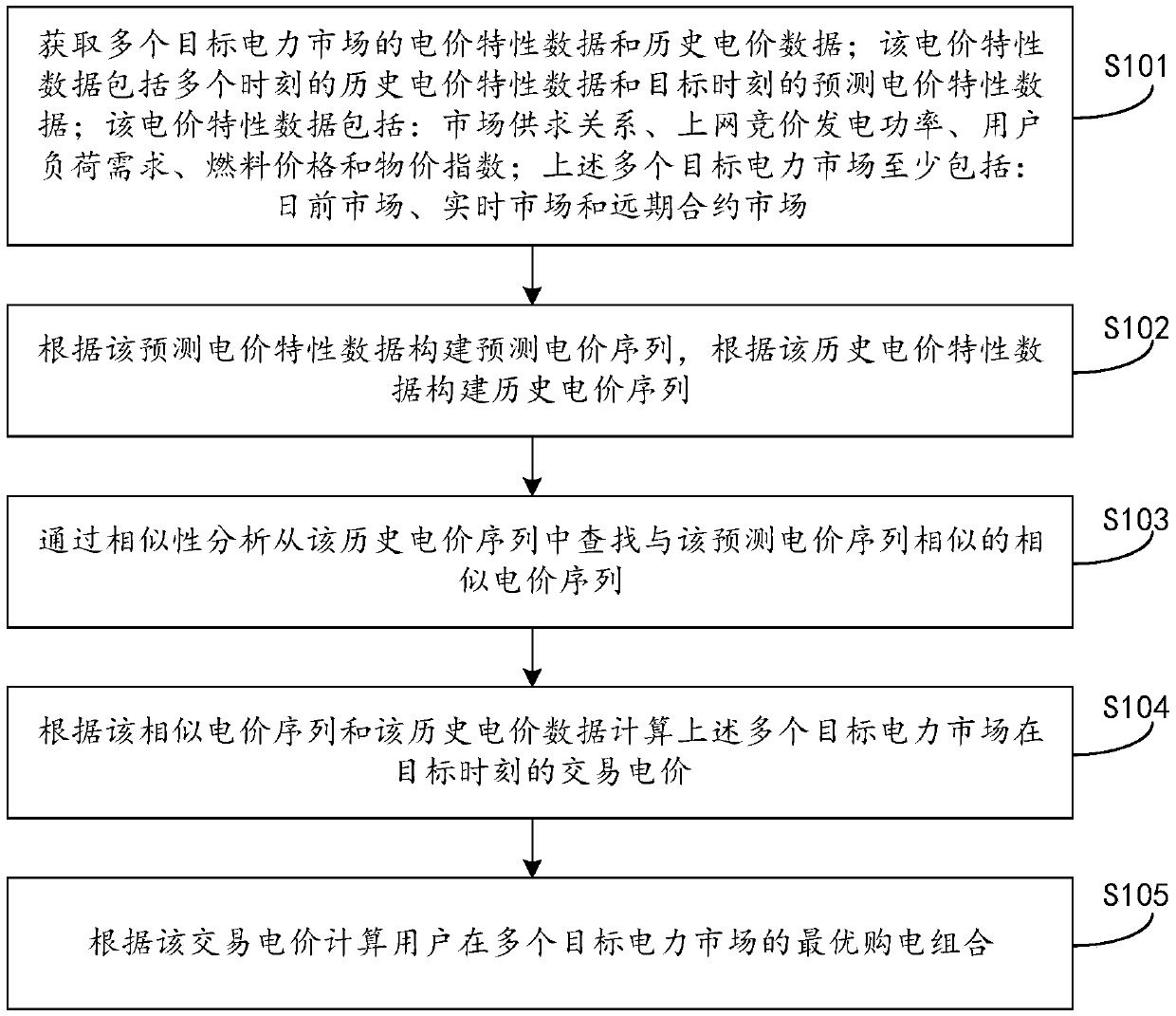 Big-data-based multi-transaction energy coordination optimization method and device