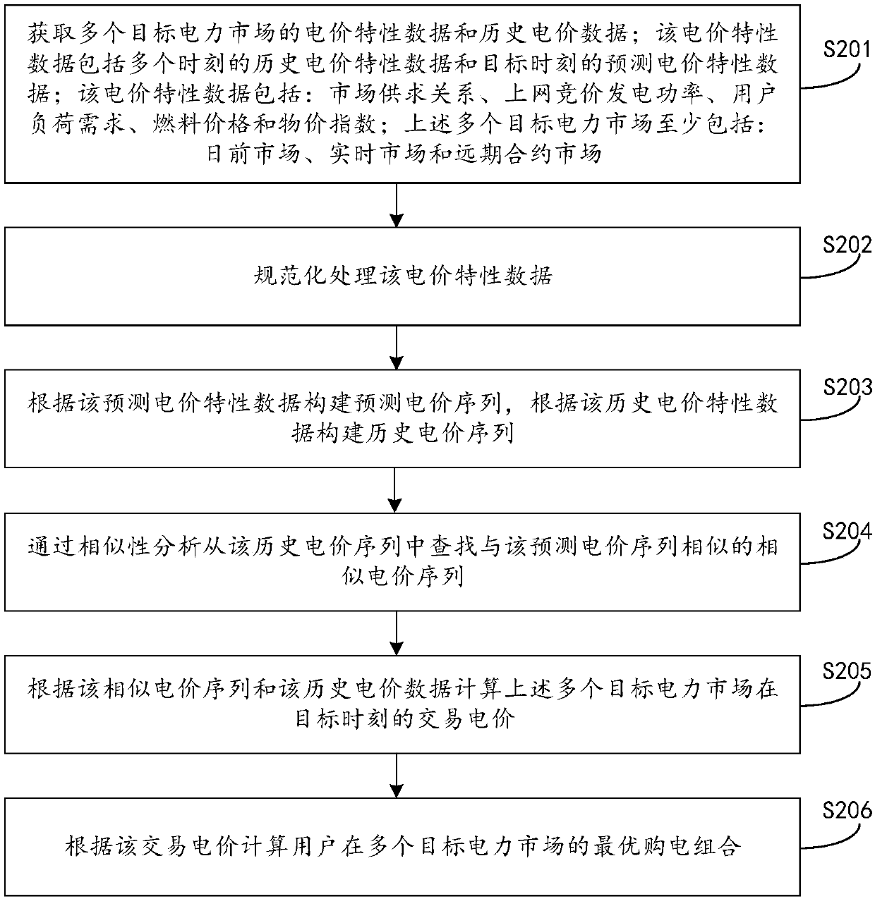 Big-data-based multi-transaction energy coordination optimization method and device