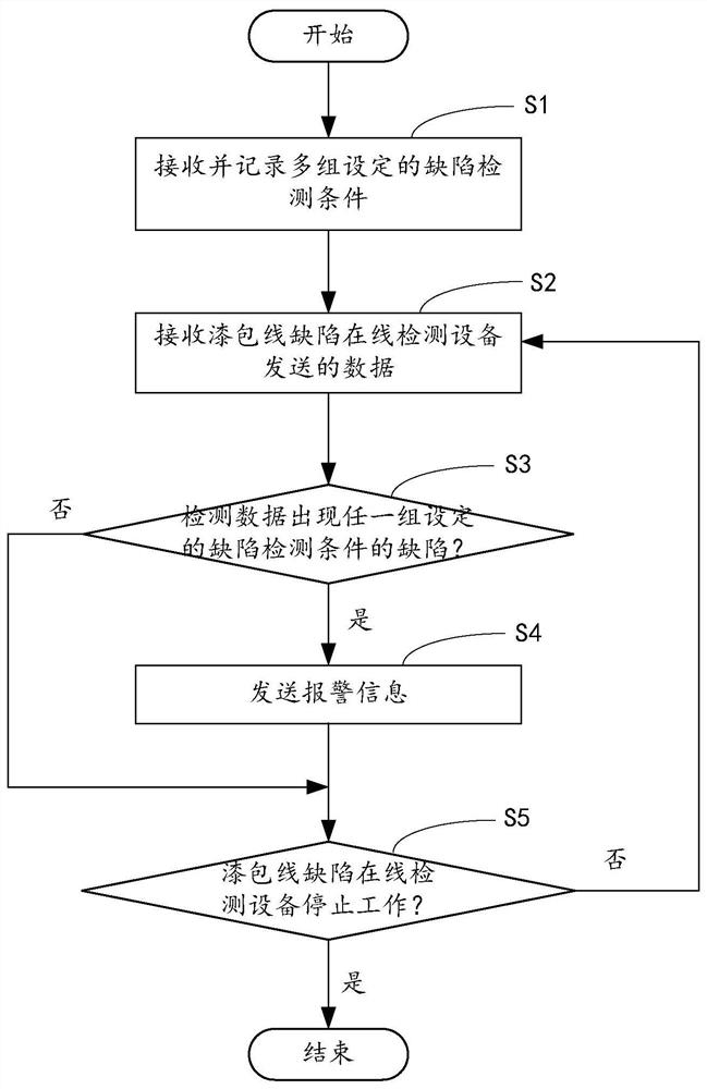 Enameled wire defect online detection method and detection device, computer device and computer readable storage medium