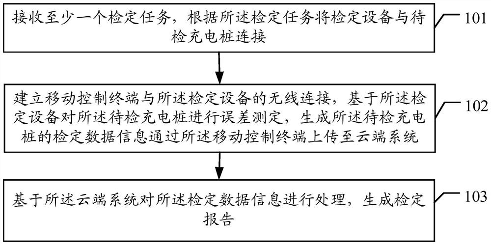 Charging pile verification method and device based on wireless communication