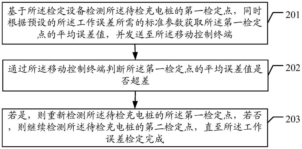 Charging pile verification method and device based on wireless communication