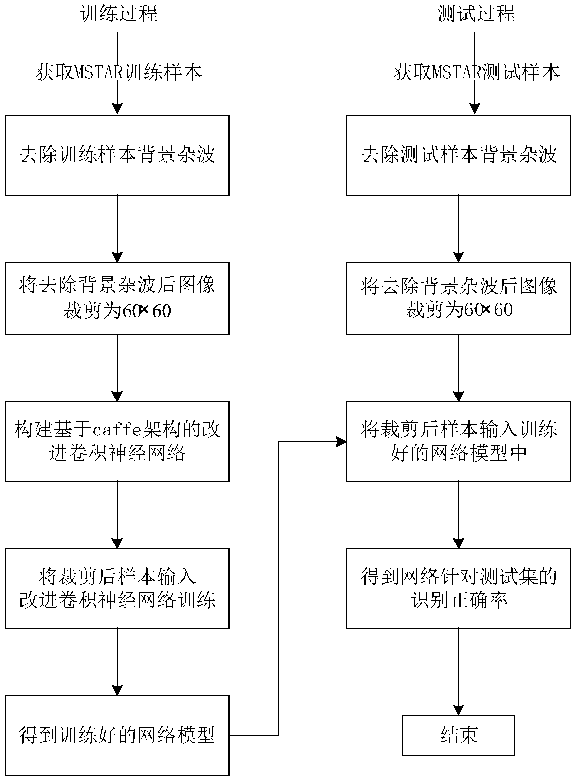 SAR vehicle target recognition method based on improved convolutional neural network