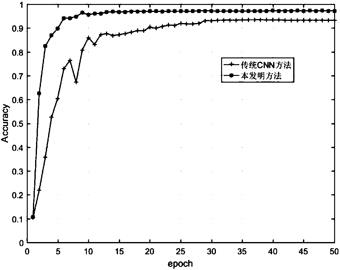 SAR vehicle target recognition method based on improved convolutional neural network