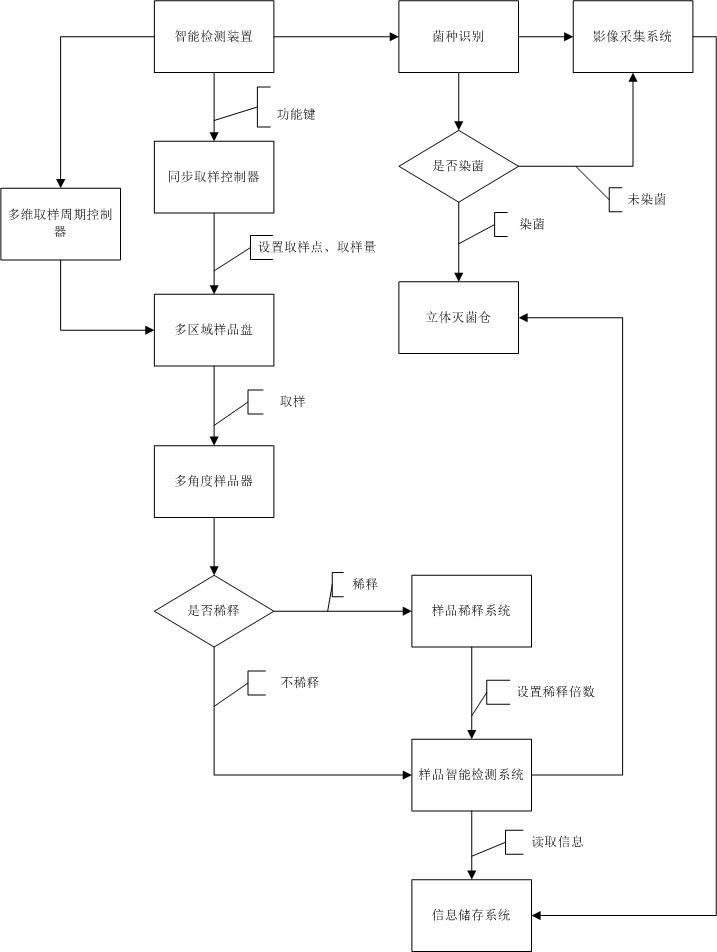 Intelligent sampling and detecting device suitable for microorganism suspension liquid and solid culture medium