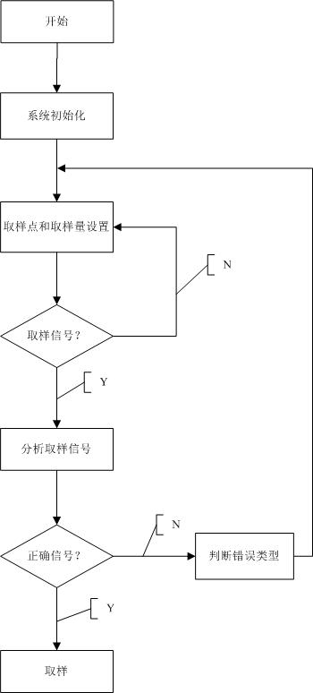 Intelligent sampling and detecting device suitable for microorganism suspension liquid and solid culture medium