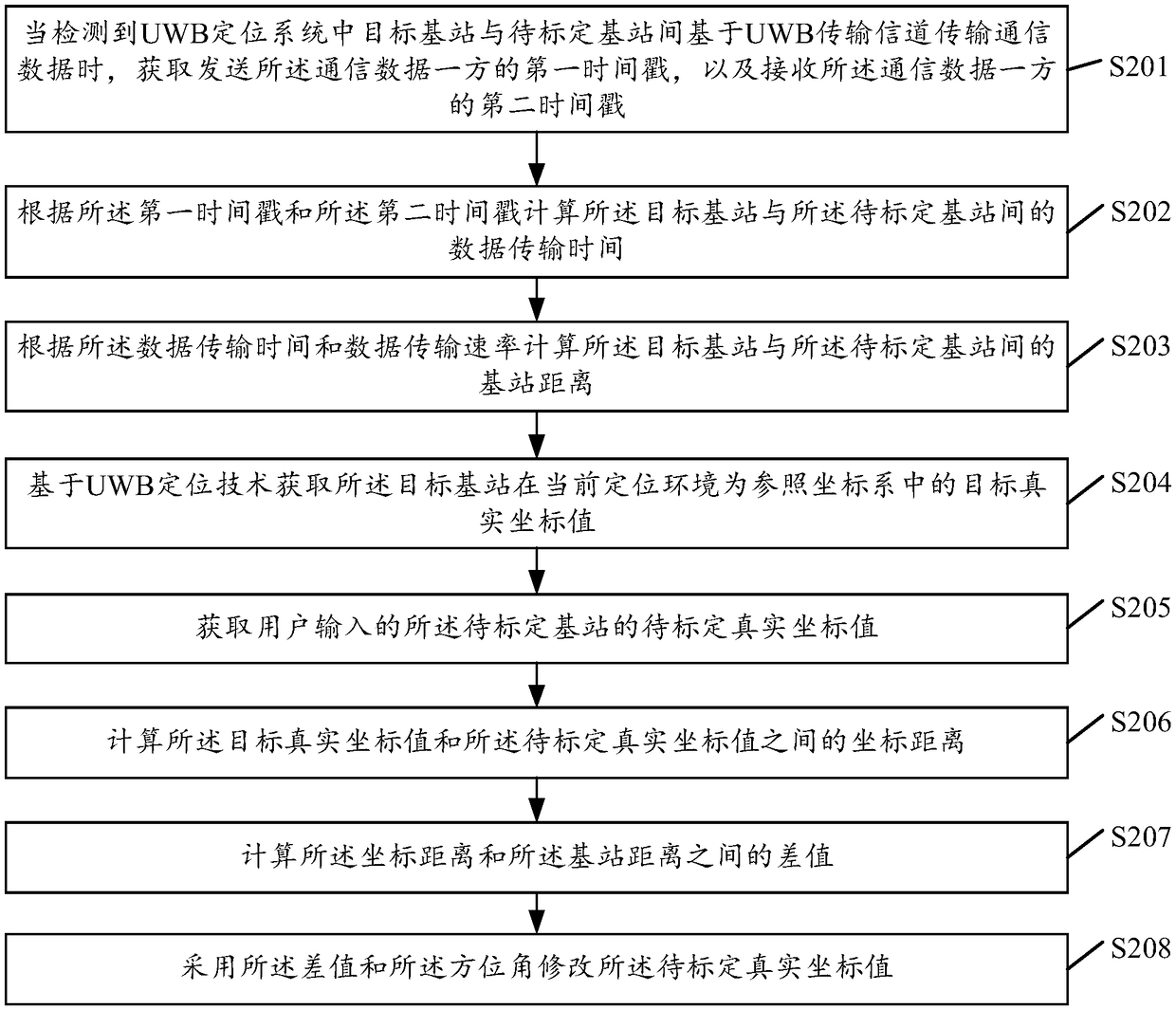 UWB system positioning base station calibration method and device thereof