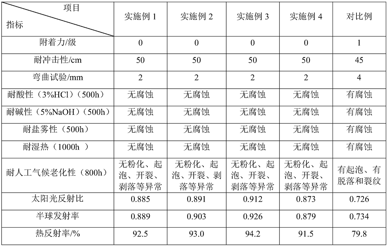 Infrared-reflection nanometer titanium dioxide powder coating and preparation method thereof