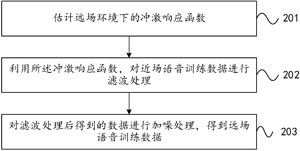 Method and system for training far-field speech acoustic model