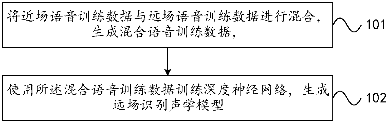 Method and system for training far-field speech acoustic model