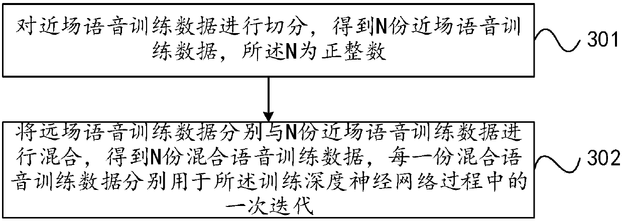 Method and system for training far-field speech acoustic model