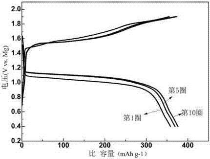 Sulfur/sulfide/copper ternary composite cathode and preparation and application thereof in magnesium-sulfur battery