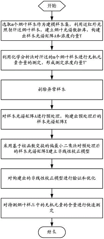 A method for rapid measurement of inorganic elements in tobacco leaves using near-infrared spectroscopy