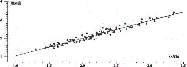 A method for rapid measurement of inorganic elements in tobacco leaves using near-infrared spectroscopy