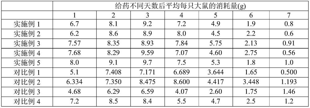 Biological rodenticide with deratization effect and preparation method of biological rodenticide