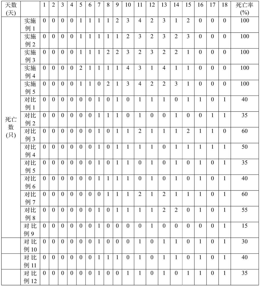 Biological rodenticide with deratization effect and preparation method of biological rodenticide