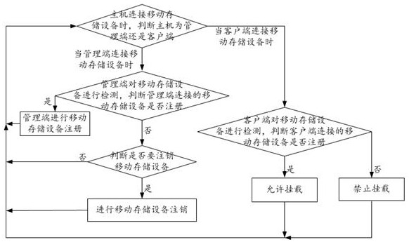 Method and system for security management and control of mobile storage device