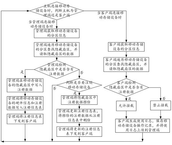 Method and system for security management and control of mobile storage device