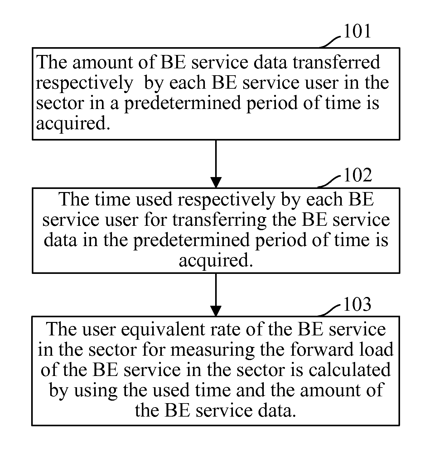 Method and apparatus for measuring forward load in sector, control method, and control apparatus thereof