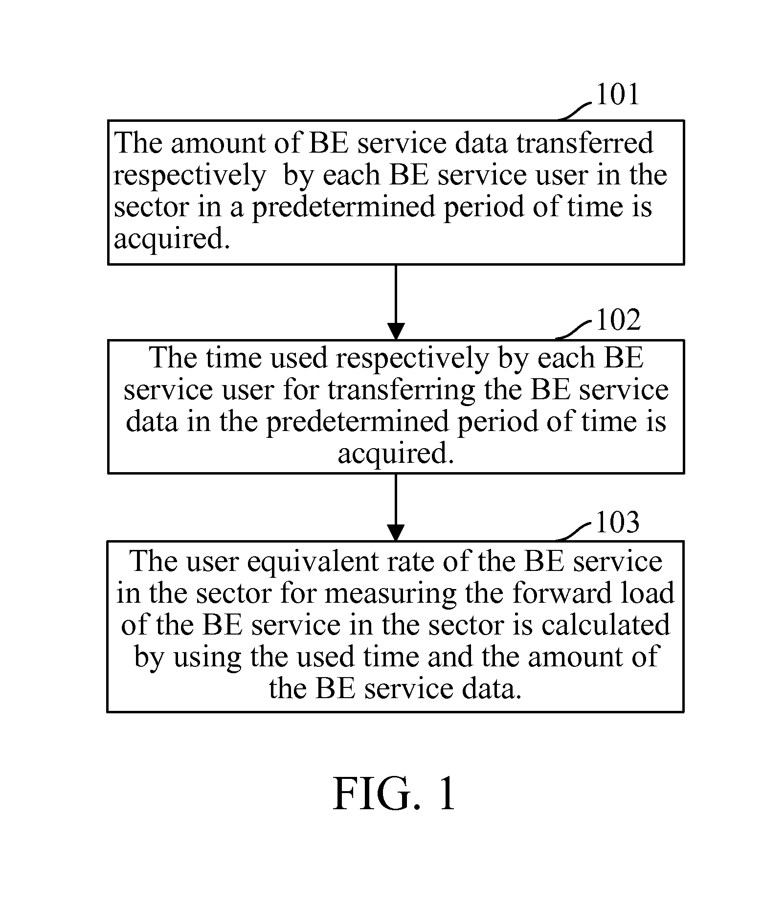 Method and apparatus for measuring forward load in sector, control method, and control apparatus thereof