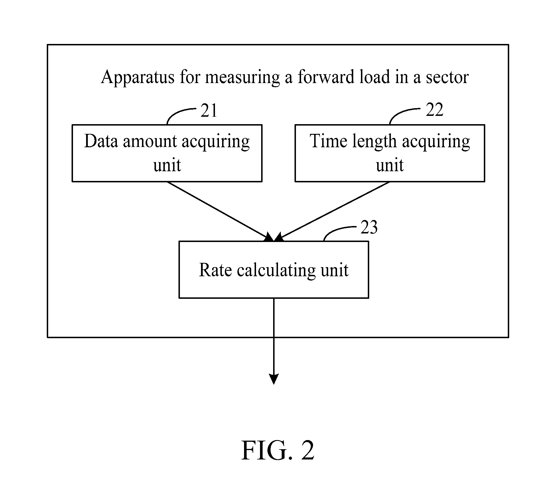 Method and apparatus for measuring forward load in sector, control method, and control apparatus thereof