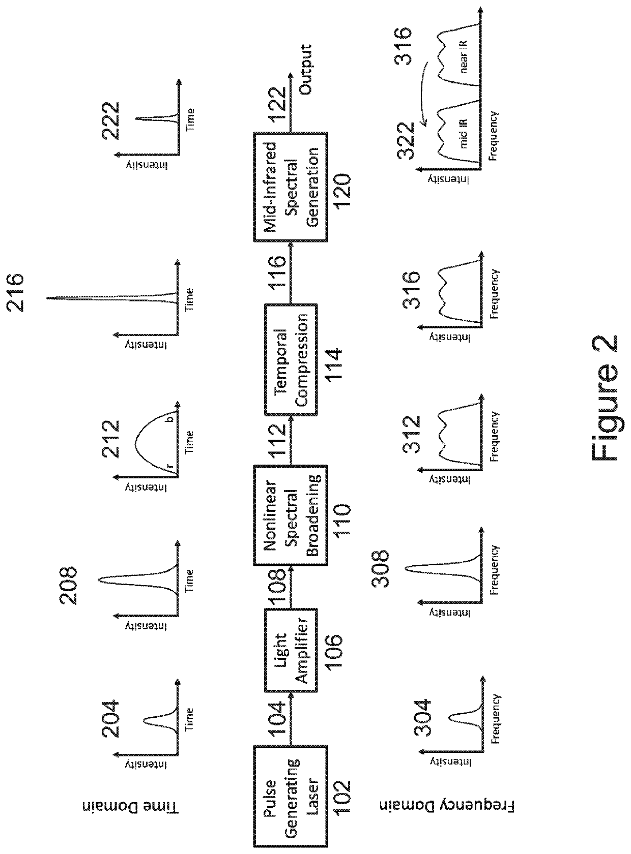 Methods and Apparatus for Generating Mid-Infrared Frequency Combs