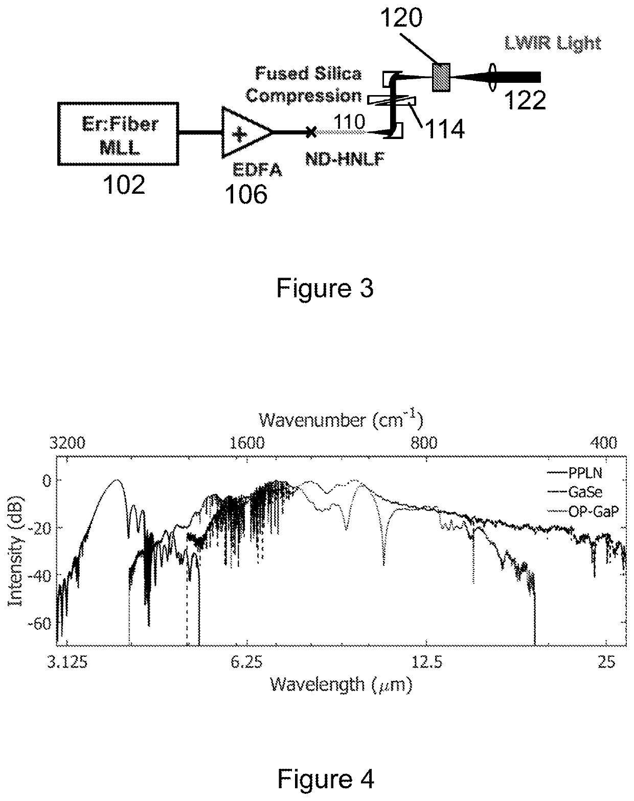 Methods and Apparatus for Generating Mid-Infrared Frequency Combs