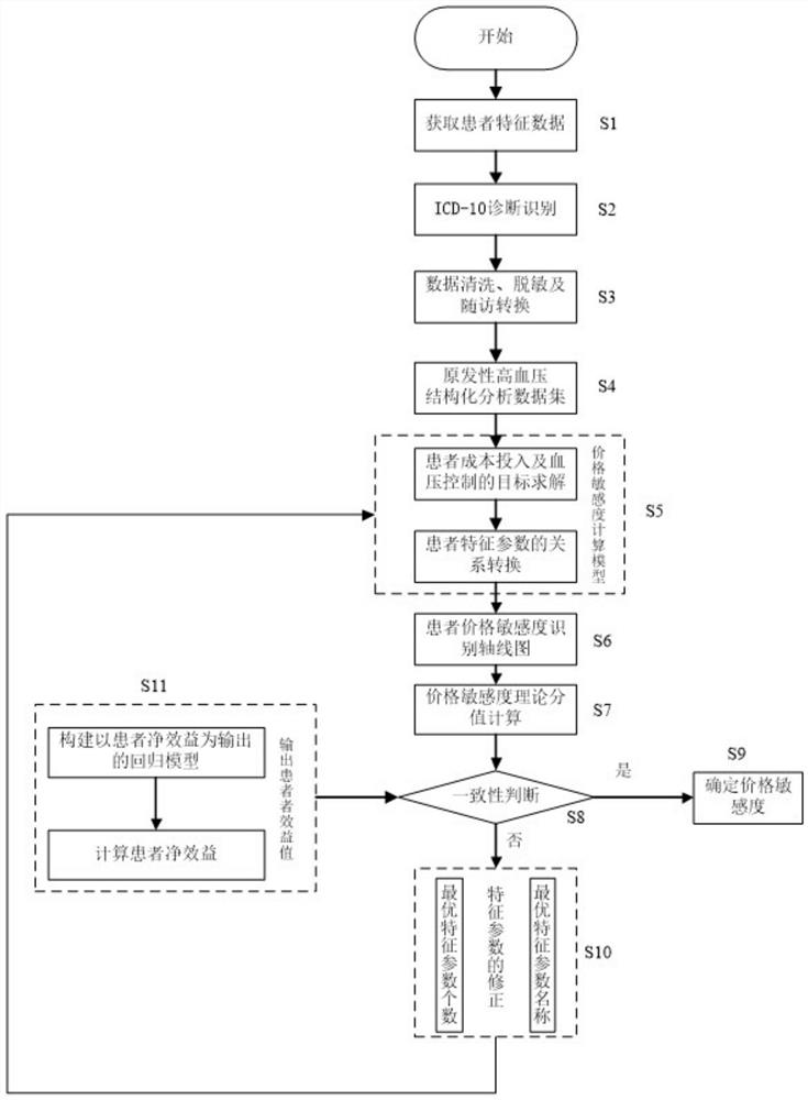 A method and device for identifying price sensitivity of hypertension drug treatment