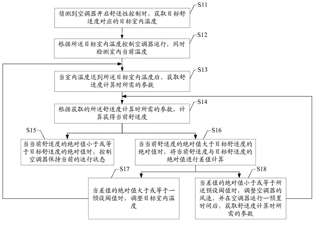 Method and device for controlling comfort of air conditioner