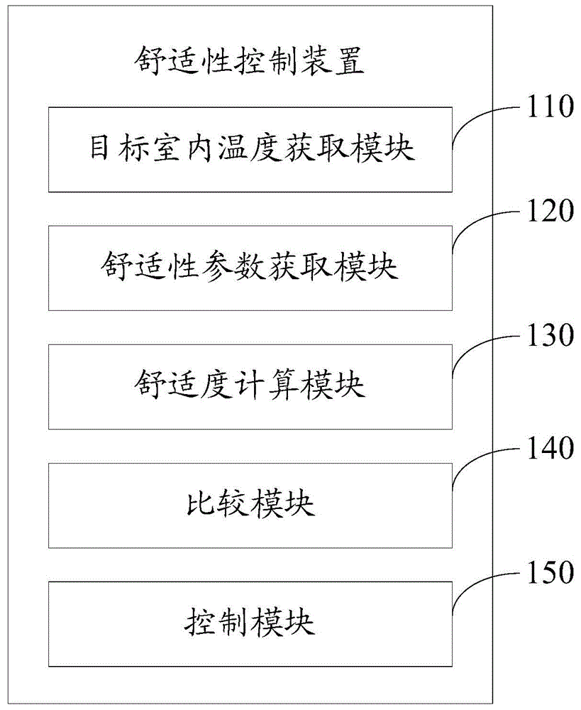 Method and device for controlling comfort of air conditioner