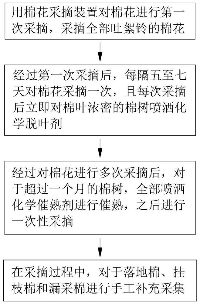 A kind of mountainous area cotton picking method