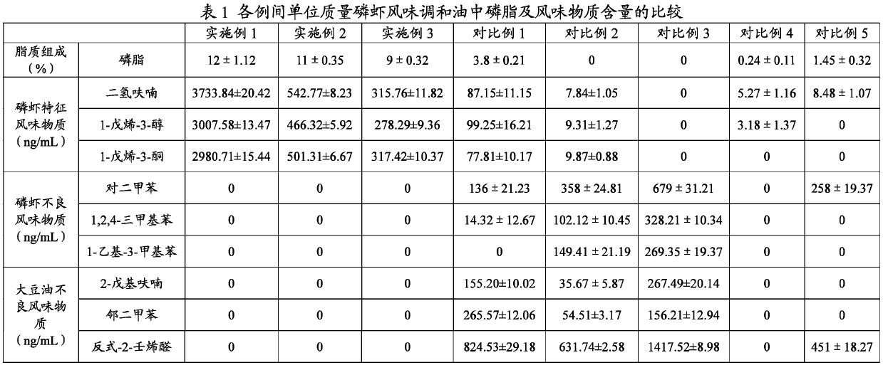 Preparation method of krill-flavor plant blend oil rich in phospholipid