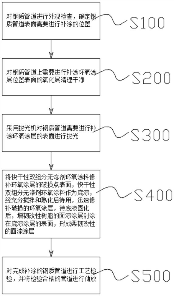 Epoxy coating on-site recoating method for steel pipeline