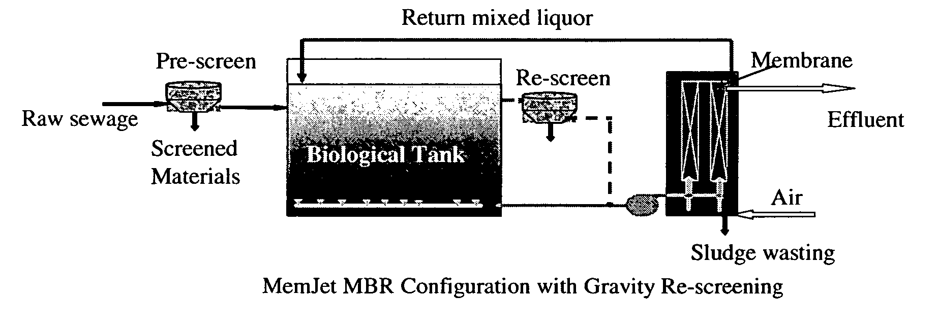 Grease and scum removal in a filtration apparatus comprising a membrane bioreactor and a treatment vessel for digesting organic materials