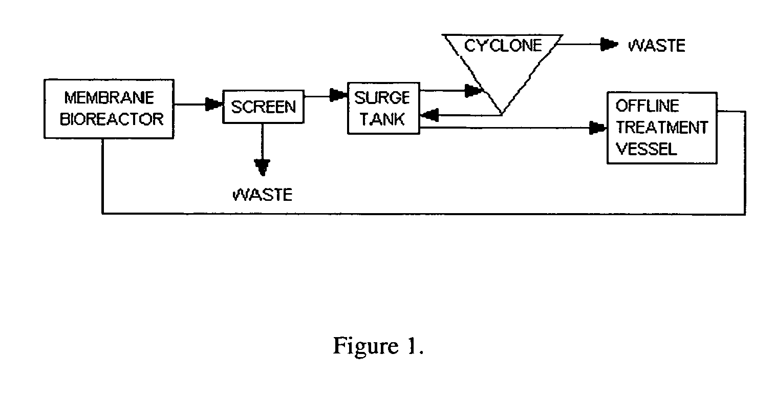 Grease and scum removal in a filtration apparatus comprising a membrane bioreactor and a treatment vessel for digesting organic materials