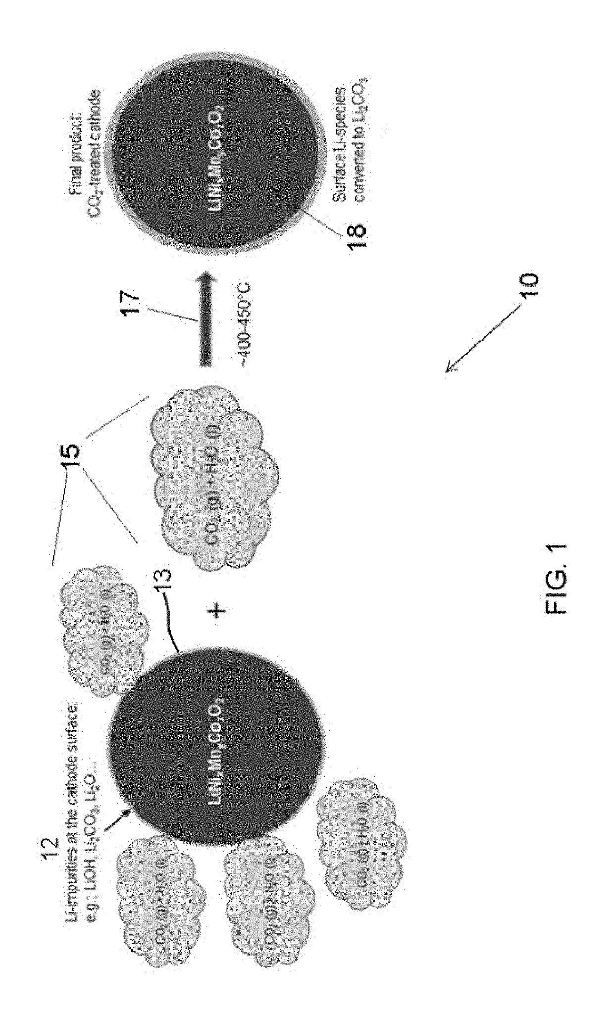 Carbon dioxide treatment of cathodes