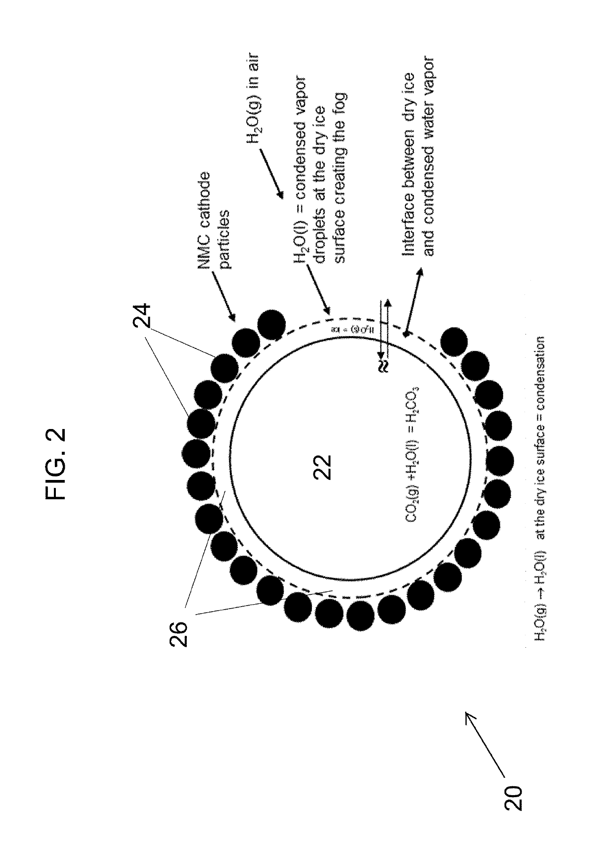 Carbon dioxide treatment of cathodes