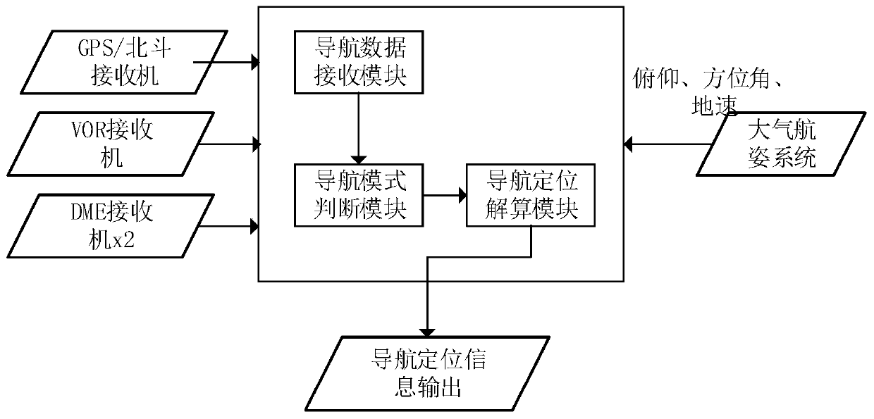 Universal aircraft airborne integrated navigation system and method