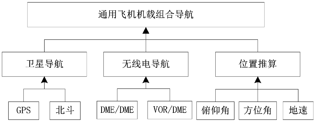 Universal aircraft airborne integrated navigation system and method