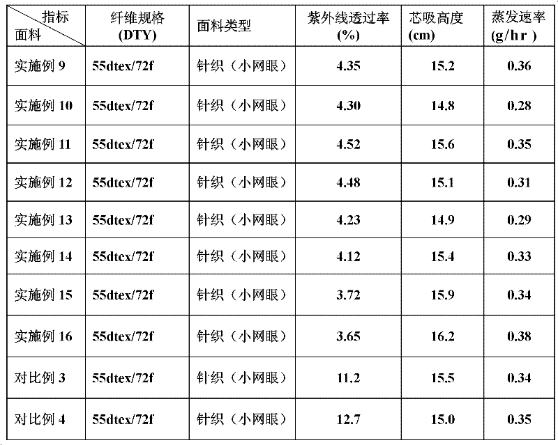 Preparation method for polyester fiber with compound ultraviolet ray resisting, aging resisting, moisture absorbing and quick drying functions