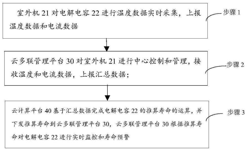 Cloud multi-connection air conditioning unit and control method thereof