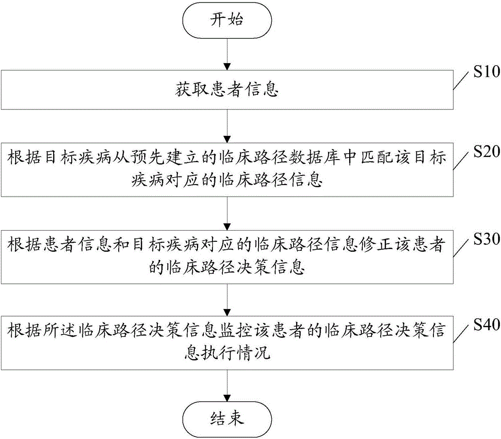 Clinical pathway based medical auxiliary system and method